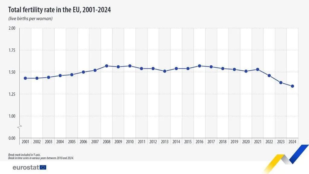 live births per woman in 2024 01