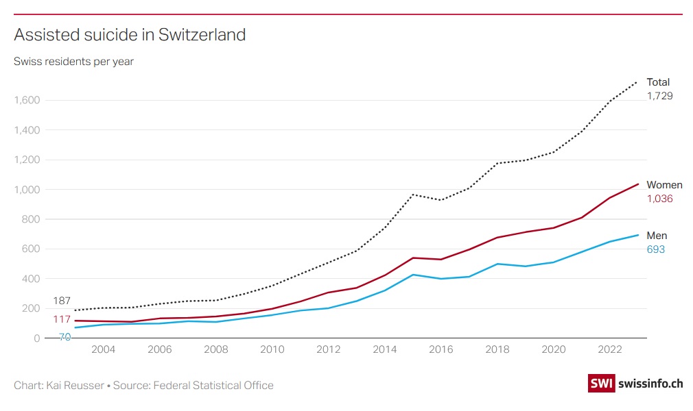 switzerland stops investigating suicide tourism 01